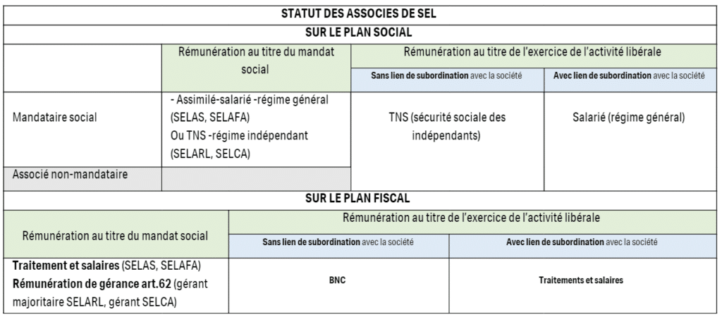 Associés de SEL : conséquences du changement de régime fiscal sur l’éligibilité au dispositif Madelin (154 bis CGI)