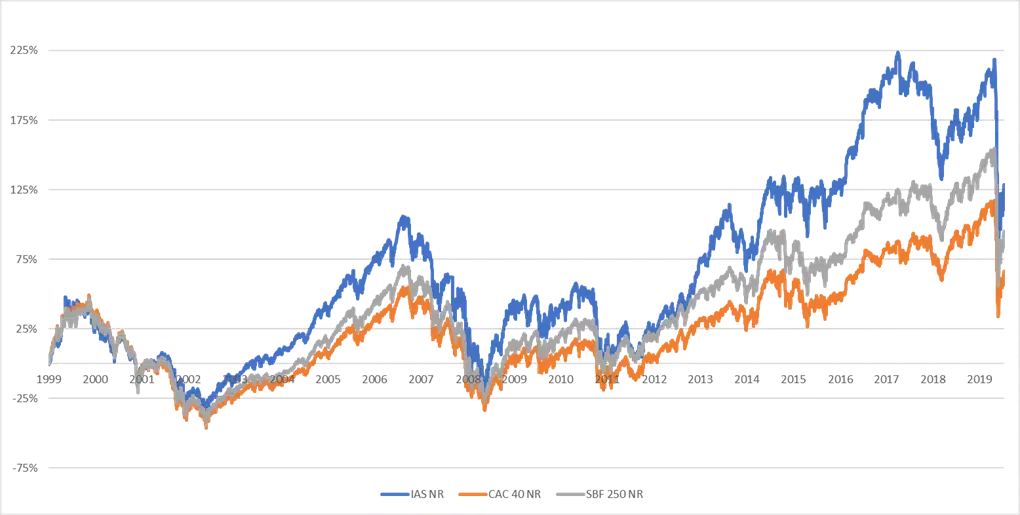 Indice Euronext FAS IAS – Le roi est mort… Vive le Roi !