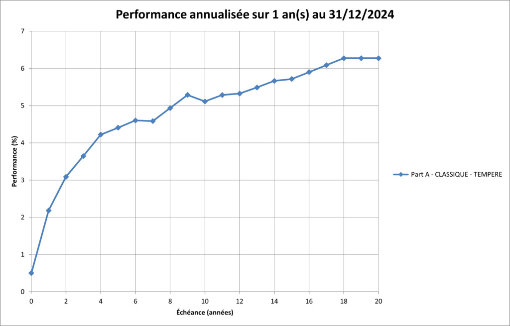 Rendement PER 2025
