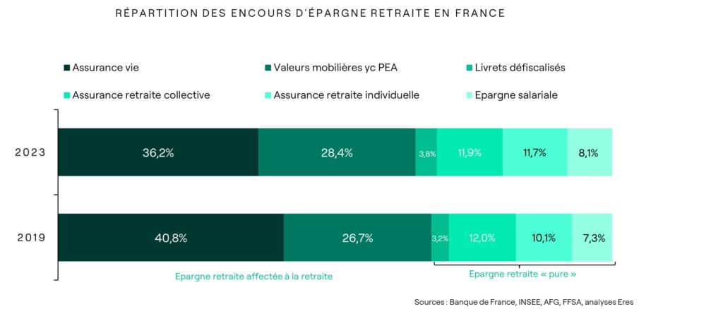 répartition encours épargne retraite france PER