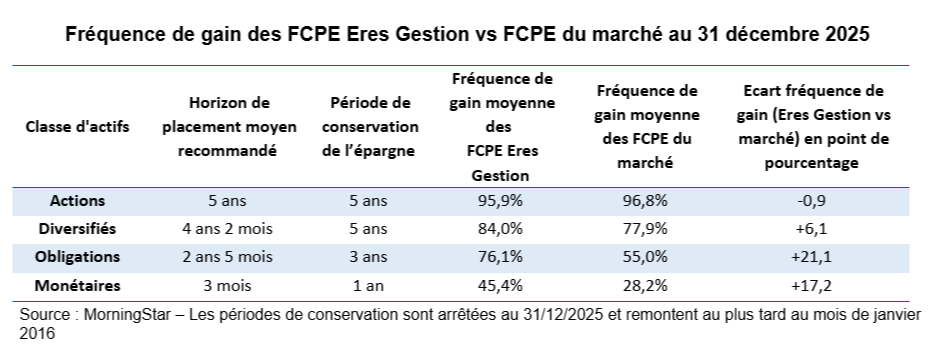 Fréquence gain FCPE 2025